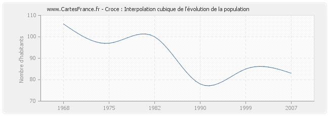 Croce : Interpolation cubique de l'évolution de la population