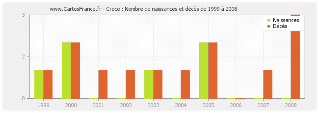 Croce : Nombre de naissances et décès de 1999 à 2008