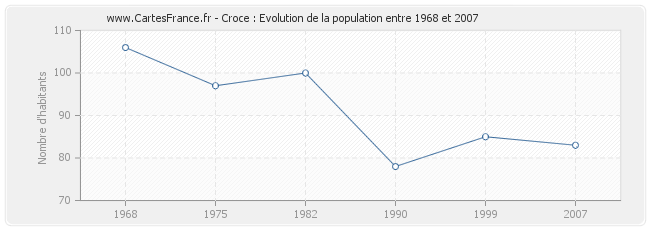 Population Croce