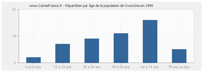 Répartition par âge de la population de Crocicchia en 1999