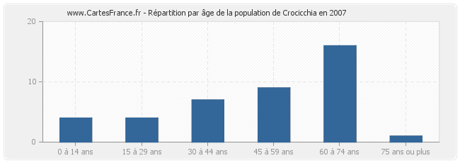 Répartition par âge de la population de Crocicchia en 2007