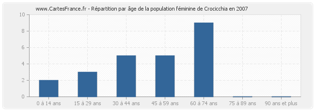 Répartition par âge de la population féminine de Crocicchia en 2007