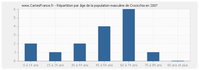 Répartition par âge de la population masculine de Crocicchia en 2007