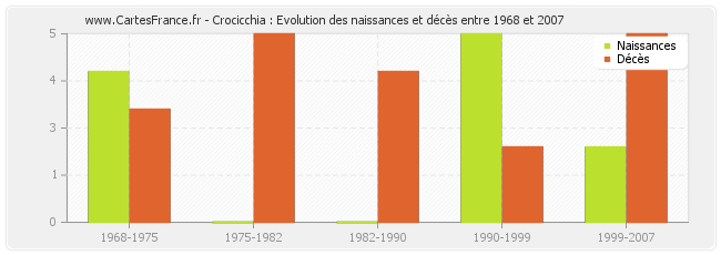 Crocicchia : Evolution des naissances et décès entre 1968 et 2007
