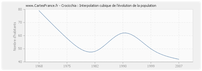 Crocicchia : Interpolation cubique de l'évolution de la population