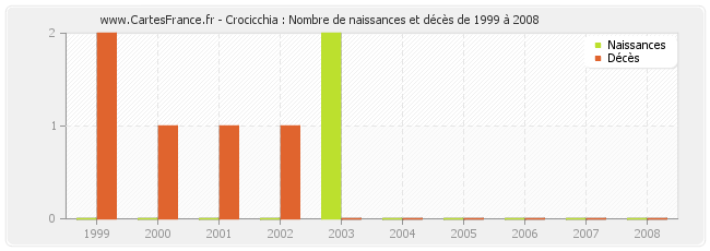 Crocicchia : Nombre de naissances et décès de 1999 à 2008