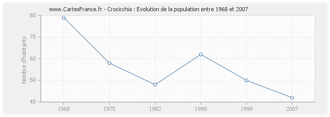 Population Crocicchia