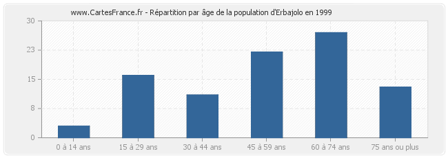Répartition par âge de la population d'Erbajolo en 1999