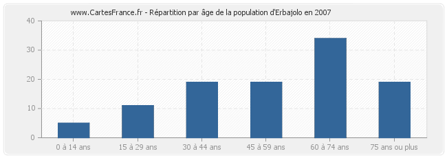 Répartition par âge de la population d'Erbajolo en 2007