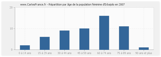 Répartition par âge de la population féminine d'Erbajolo en 2007