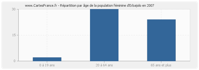Répartition par âge de la population féminine d'Erbajolo en 2007