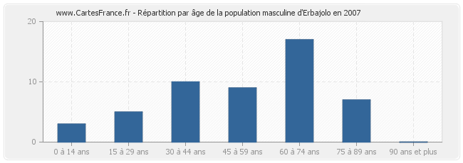 Répartition par âge de la population masculine d'Erbajolo en 2007