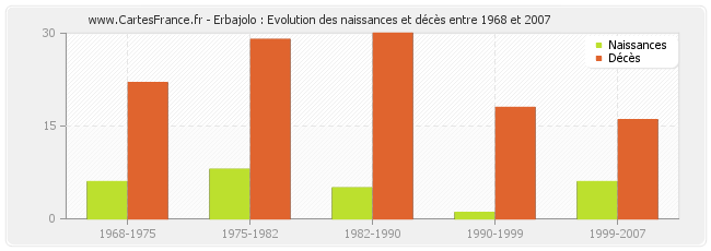 Erbajolo : Evolution des naissances et décès entre 1968 et 2007
