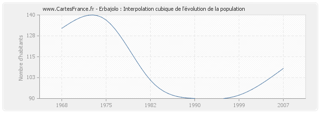 Erbajolo : Interpolation cubique de l'évolution de la population