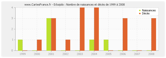 Erbajolo : Nombre de naissances et décès de 1999 à 2008