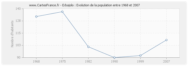 Population Erbajolo