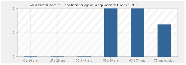 Répartition par âge de la population d'Érone en 1999