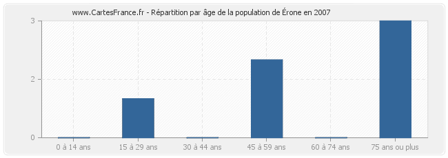 Répartition par âge de la population d'Érone en 2007