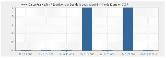 Répartition par âge de la population féminine d'Érone en 2007