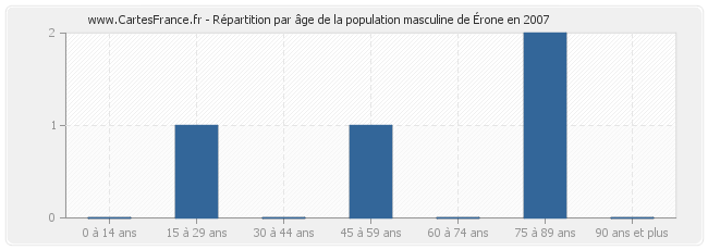 Répartition par âge de la population masculine d'Érone en 2007