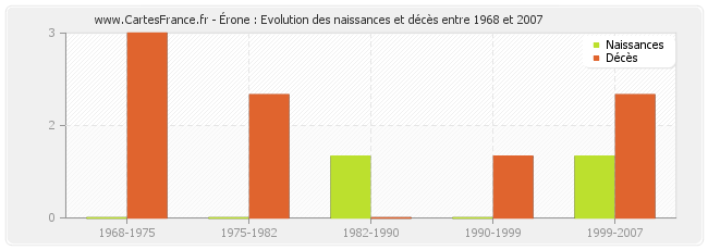 Érone : Evolution des naissances et décès entre 1968 et 2007