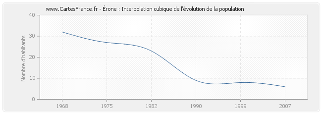 Érone : Interpolation cubique de l'évolution de la population