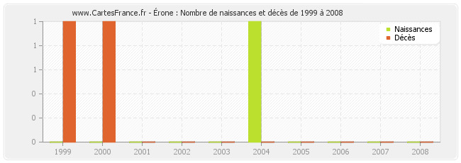Érone : Nombre de naissances et décès de 1999 à 2008