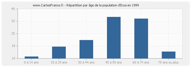 Répartition par âge de la population d'Ersa en 1999
