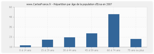 Répartition par âge de la population d'Ersa en 2007
