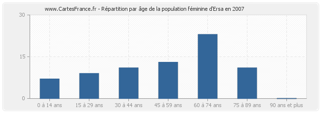 Répartition par âge de la population féminine d'Ersa en 2007