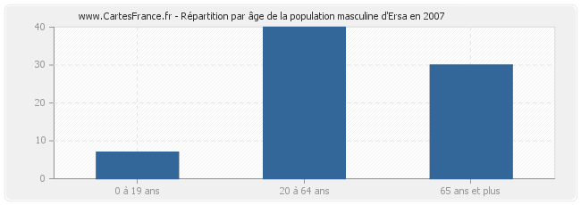 Répartition par âge de la population masculine d'Ersa en 2007