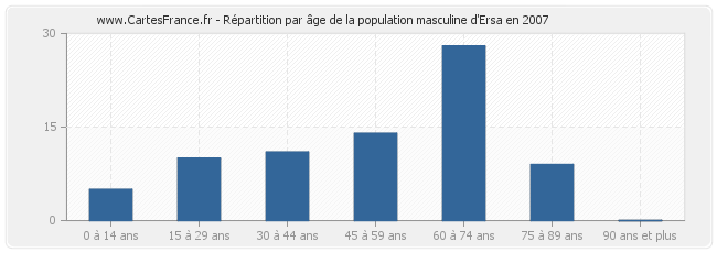 Répartition par âge de la population masculine d'Ersa en 2007