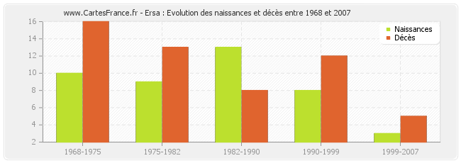 Ersa : Evolution des naissances et décès entre 1968 et 2007