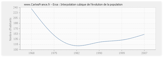 Ersa : Interpolation cubique de l'évolution de la population