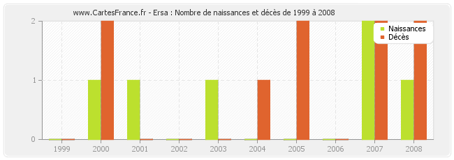 Ersa : Nombre de naissances et décès de 1999 à 2008