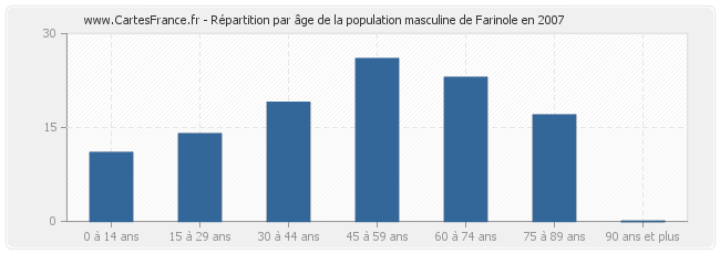 Répartition par âge de la population masculine de Farinole en 2007