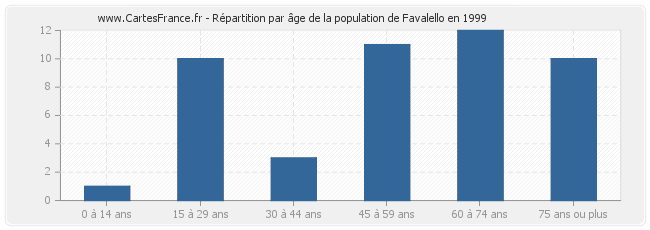Répartition par âge de la population de Favalello en 1999