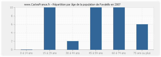 Répartition par âge de la population de Favalello en 2007