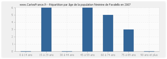 Répartition par âge de la population féminine de Favalello en 2007