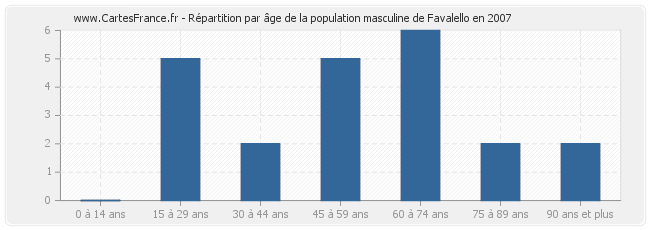 Répartition par âge de la population masculine de Favalello en 2007