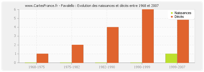 Favalello : Evolution des naissances et décès entre 1968 et 2007