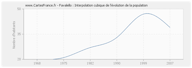 Favalello : Interpolation cubique de l'évolution de la population