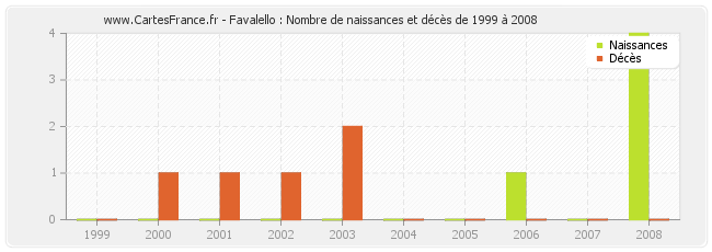 Favalello : Nombre de naissances et décès de 1999 à 2008