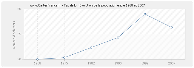 Population Favalello