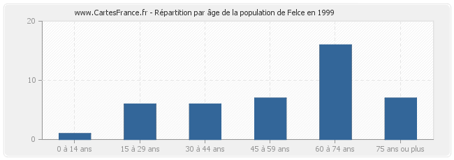 Répartition par âge de la population de Felce en 1999