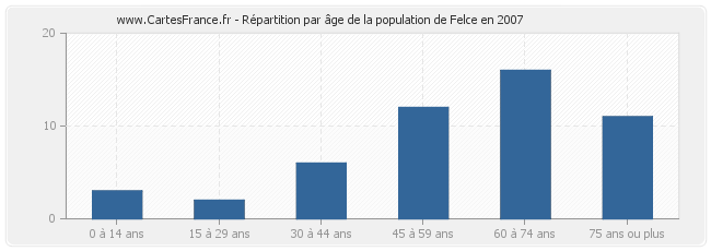Répartition par âge de la population de Felce en 2007