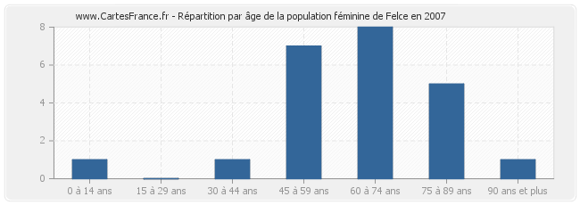 Répartition par âge de la population féminine de Felce en 2007