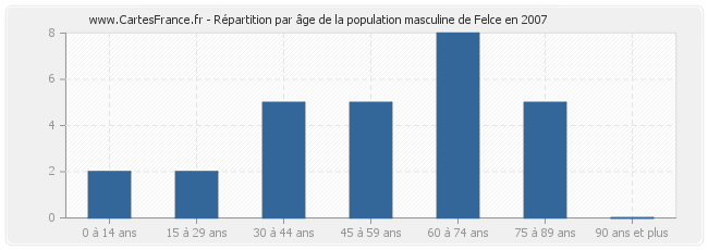 Répartition par âge de la population masculine de Felce en 2007