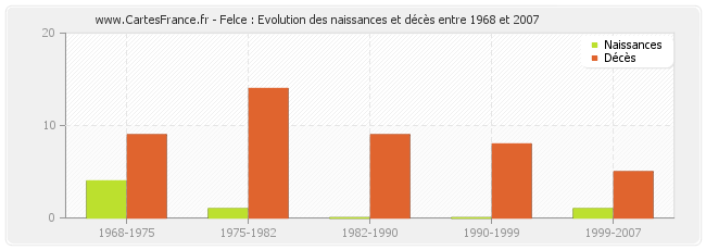 Felce : Evolution des naissances et décès entre 1968 et 2007