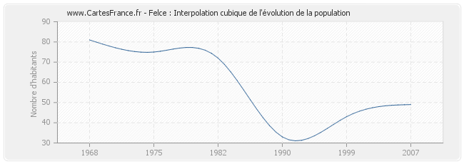 Felce : Interpolation cubique de l'évolution de la population